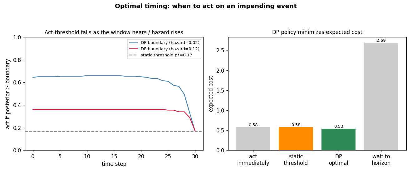 Optimal timing figure from the toolkit source materials